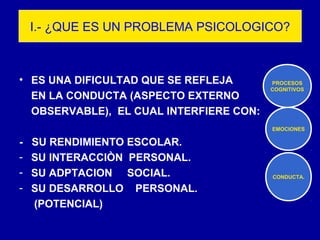 I.- ¿QUE ES UN PROBLEMA PSICOLOGICO?
• ES UNA DIFICULTAD QUE SE REFLEJA
EN LA CONDUCTA (ASPECTO EXTERNO
OBSERVABLE), EL CUAL INTERFIERE CON:
- SU RENDIMIENTO ESCOLAR.
- SU INTERACCIÒN PERSONAL.
- SU ADPTACION SOCIAL.
- SU DESARROLLO PERSONAL.
(POTENCIAL)
PROCESOS
COGNITIVOS
EMOCIONES
CONDUCTA.
 