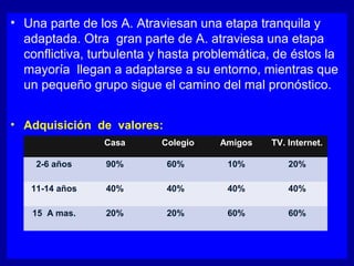 • Una parte de los A. Atraviesan una etapa tranquila y
adaptada. Otra gran parte de A. atraviesa una etapa
conflictiva, turbulenta y hasta problemática, de éstos la
mayoría llegan a adaptarse a su entorno, mientras que
un pequeño grupo sigue el camino del mal pronóstico.
• Adquisición de valores:
Casa Colegio Amigos TV. Internet.
2-6 años 90% 60% 10% 20%
11-14 años 40% 40% 40% 40%
15 A mas. 20% 20% 60% 60%
 