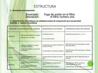¿Qué curso de acción deberíamos tomar? (análisis de decisiones)¿Qué tan afectada esta la unidad?¿Qué nos espera mas adelante?(análisis de problemas en potencia) ¿Se podrá reparar la unidad o se tendrá q comprar una nueva (filtro)?