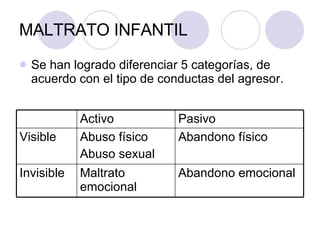 MALTRATO INFANTIL Se han logrado diferenciar 5 categorías, de acuerdo con el tipo de conductas del agresor.  Abandono físico Abuso físico Abuso sexual Visible Invisible Abandono emocional Maltrato emocional Pasivo Activo 