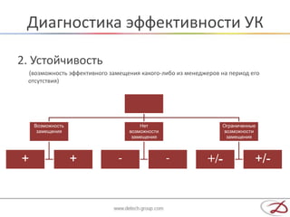 Диагностика эффективности УК

2. Устойчивость
 (возможность эффективного замещения какого-либо из менеджеров на период его
 отсутствия)




    Возможность                       Нет                       Ограниченные
     замещения                    возможности                   возможности
                                   замещения                     замещения




+                 +           -                 -          +/-             +/-
 