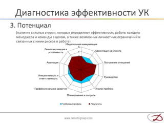 Диагностика эффективности УК
3. Потенциал
 (наличие сильных сторон, которые определяют эффективность работы каждого
 менеджера и команды в целом, а также возможных личностных ограничений и
 связанных с ними рисков в работе)
                                   Убедительная коммуникация
                                             5
                  Личная мотивация и
                                             4             Ориентация на клиента
                     устойчивость
                                                3
                                                2
                    Алаптация                                          Построение отношений
                                                1
                                                0

             Инициативность и
                                                                       Руководство
             ответственность



           Профессиональное развитие                             Анализ проблем

                                       Планирование и контроль


                                Требуемый профиль         Результаты
 