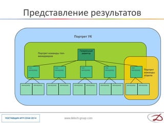 Представление результатов

                                              Портрет УК



                                                   Генеральный
                 Портрет команды топ-                директор
                 менеджеров



      топ-                    топ-                  топ-                топ-                  топ-
      менеджер                менеджер              менеджер            менеджер              менеджер   Портрет
                                                                                                         команды
                                                                                                         отдела


менеджер   менеджер     менеджер   менеджер   менеджер   менеджер   менеджер   менеджер   менеджер   менеджер
 
