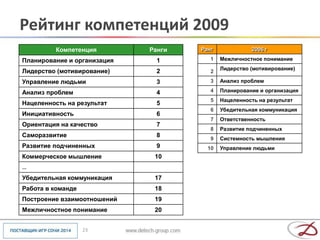 Рейтинг компетенций 2009
         Компетенция         Ранги   Ранг             2006 г

Планирование и организация     1        1   Межличностное понимание
                                            Лидерство (мотивирование)
Лидерство (мотивирование)      2        2

Управление людьми              3        3   Анализ проблем

Анализ проблем                 4        4   Планирование и организация
                                        5   Нацеленность на результат
Нацеленность на результат      5
                                        6   Убедительная коммуникация
Инициативность                 6
                                        7   Ответственность
Ориентация на качество         7
                                        8   Развитие подчиненных
Саморазвитие                   8
                                        9   Системность мышления
Развитие подчиненных           9       10   Управление людьми
Коммерческое мышление         10
…
Убедительная коммуникация     17
Работа в команде              18
Построение взаимоотношений    19
Межличностное понимание       20


                   23
 