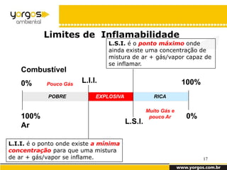 Limites de Inflamabilidade
                                 L.S.I. é o ponto máximo onde
                                 ainda existe uma concentração de
                                 mistura de ar + gás/vapor capaz de
                                 se inflamar.
    Combustível
    0%      Pouco Gás
                        L.I.I.                                 100%
             POBRE           EXPLOSIVA EXPLOSIVA RICA

                                                 Muito Gás e
    100%                                          pouco Ar     0%
    Ar                                  L.S.I.

L.I.I. é o ponto onde existe a mínima
concentração para que uma mistura
de ar + gás/vapor se inflame.                                         17
 