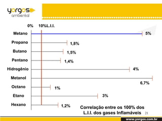 0%   10%L.I.I.
  Metano                                                              5%

  Propano                       1,8%
  Butano                       1,5%
  Pentano                     1,4%
Hidrogênio                                                     4%

 Metanol
                                                                    6,7%
  Octano                1%
  Etano                                          3%

 Hexano                      1,2%      Correlação entre os 100% dos
                                        L.I.I. dos gases Inflamáveis 21
 
