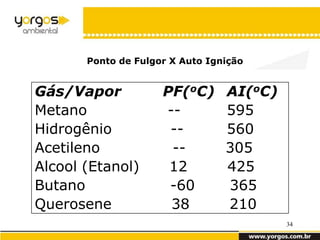 Ponto de Fulgor X Auto Ignição


Gás/Vapor            PF(oC)      AI(oC)
Metano               --          595
Hidrogênio            --         560
Acetileno             --         305
Alcool (Etanol)       12         425
Butano                -60        365
Querosene             38         210
                                          34
 