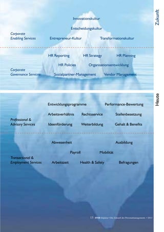 Innovationskultur
Corporate
Enabling Services
Corporate
Governance Services
Professional &
Advisory Services
HeuteZukunftTransactional &
Employment Services
Entscheidungskultur
Entrepreneur-Kultur
HR Reporting
Entwicklungsprogramme
Abwesenheit
HR Policies
Arbeitsverhältnis
Payroll
Ideenförderung
Arbeitszeit
HR Planning
Performance-Bewertung
Ausbildung
Organisationsentwicklung
Rechtsservice
Mobilität
Weiterbildung
Health & Safety
Stellenbesetzung
Gehalt & Benefits
Befragungen
Sozialpartner-Management Vendor Management
HR Strategy
Transformationskultur
13 DMR Impulse • Die Zukunft des Personalmanagements • 2013
 