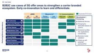 13
B2B2C use cases of 5G offer areas to strengthen a carrier branded
ecosystem. Early co-innovation to learn and differentiate.
5G – Use Cases
Applicable 5G function
UAV (drones)
Tracking Devices
Car Entertainment
Virtual Reality
Augmented Reality
Online Games
Body/Action Cam
Smart Fashion
Monetization /
Partnering
 Additional devices
 Charging for
dedicated classes of
comm‘s
 Exclusive bundles
(hw, applications,
connectivity)
 Business model
validation
 Check-up with
potential
partners/PoC
BB
Upload
BB
Download
Precise
Localization
Low
Energy
Ultra Low
Latency
Secure
Comm‘s
C. CommunicationsMassive IoTeMBB
Partnering/Devicedependency
 