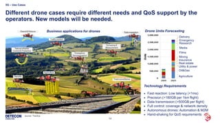 14
Different drone cases require different needs and QoS support by the
operators. New models will be needed.
5G – Use Cases
Business applications for drones
source: Tractica
Drone Units Forecasting
Agriculture
Oil&Gas
Utility & power
Real estate
Insurance
Mining
Films
Media
Research
Emergency
Delivery
Technology Requirements
 Fast reaction: Low latency (<1ms)
 Precision (>180GB per 1km flight)
 Data transmission (>500GB per flight)
 Full control: coverage & network density
 Autonomous drones: Automation & M2M
 Hand-shaking for QoS requirements
 