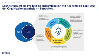 15
Die agile Idee – das agile Manifest
Lean fokussiert die Produktion, in Kombination mit Agil wird die Exzellenz
der Organisation ganzheitlich betrachtet.
4. Pull-Prinzip
einführen
Gesamten Prozess vom
Start bis zum Ende in
einem Unternehmen
identifiziert, in dem Werte
für den Kunden entstehen.
Prozesse abteilungs-
übergreifend
optimieren, so dass
unnötige Stopps und
Verschwendung
vermieden wird.
Erst dann produzieren, wenn der
Kunde bestellt oder die Bestände
ein Minimum erreicht haben.
Agil Lean
Kontinuierlich
verbessern bis
jede Aktivität und
jede Ressource zu
Mehrwerten für
den Kunden führt.
Aktivitäten und
Aufwände definieren,
die tatsächlich
konkrete Mehrwerte für
den Kunden erzeugen.
 