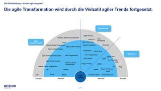 21
Die Entscheidung – warum agil vorgehen?
Die agile Transformation wird durch die Vielzahl agiler Trends fortgesetzt.
Marktreif KonzeptMarktreifKonzept
Agile
Trends
Design Thinking
Lean Startup
Peer Programming
Hackathons Future Work
Scrum
Kanban
Xprog
SAFE
SIF
ASCM
XP
Agile Unified Process
Feature Driven Development
actiF
Lean Software Development
Open Unified Process
iconix
Mob Programming
Adaptive Software Development
Agile Unified Process
Behavior Driven
Development
Lean Software Development
Nexus
L.A.F.A.B.L.E.
Scrum of Scrums
DSDM APF
Enterprise Agile Enterprise Scrum
LeSS
Rage
DAD
Beyond Budgeting
Lean UX
Agile Fluency
Holocracy
Open Work Area
Lean
ForecastingAgile
Vorgehensmodelle
Skalierung
Agile Methods
 