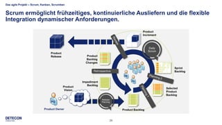 26
Das agile Projekt – Scrum, Kanban, Scrumban
Scrum ermöglicht frühzeitiges, kontinuierliche Ausliefern und die flexible
Integration dynamischer Anforderungen.
Retrospective
Daily
Scrum
Release
Planning
Selected
Product
Backlog
Sprint
Backlog
Product
Increment
Product
Release
Product
Vision
Impediment
Backlog
Product
Backlog
Changes
Product BacklogProduct Owner
PO
SM
PO
 