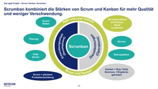 29
Das agile Projekt – Scrum, Kanban, Scrumban
Scrumban kombiniert die Stärken von Scrum und Kanban für mehr Qualität
und weniger Verschwendung.
Scrumban
Planung
Retrospektive
Review
Daily
Scrum
Scrum
Rollen
Scrumban-Wand
mit Kanban-
Wand
kombiniert
Kanban = Bug / Daily
Business Ergebnis-
getriebenScrum = planbare
Produktentwicklung
 