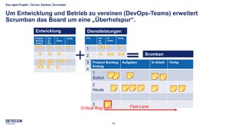 30
Das agile Projekt – Scrum, Kanban, Scrumban
Um Entwicklung und Betrieb zu vereinen (DevOps-Teams) erweitert
Scrumban das Board um eine „Überholspur“.
Produkt
Backlog
Eintrag
Auf-
ga-
ben
In
Arbeit
Fertig Prio Auf-
ga-
ben
In
Arbeit
Fertig
1
2
3
4
Product Backlog
Eintrag
Aufgaben In Arbeit Fertig
1
Sofort
2
Heute
3
Critical Bug Fast Lane
Entwicklung Dienstleistungen
Srumban
 