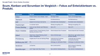 31
Kriterium Scrum Kanban Scrumban
Rollen Product Owner, Scrum Master, Team Benötigte Rollen Team und benötigte Rollen
Teamwork Kollaborativ Pull-Mechanismus Pull-Mechanismus
WIP Geplant für die Dauer des Sprints Kontrolliert beim Arbeitsablauf Kontrolliert beim Arbeitsablauf
Anpassungen Im nächsten Sprint Ständig hinzugefügt (JIT) Ständig hinzugefügt (JIT)
Product Backlog Liste von User Stories nach Relevanz
sortiert
Nein (JIT) Nein (JIT)
Wand / Artefakte Einfache Wand, Produkt Backlog, Sprint
Backlog, Burndown Chart
Wand entspricht den Prozessen Wand entspricht den Prozessen
Ablauf Daily Scrum, Sprint Planning, Sprint
review, retrospektove
Keine Anforderungen Daily Scrum, ggf. weitere Scrum-
ähnliche Abläufe
Priorisierung Aufgabe des PO bei der Backlog-Pflege Außerhalb des Prozesses,
priorisiertes Backlog
Außerhalb des Prozesses,
priorisiertes Backlog
Befüllung des WIP PO Abhängig von definierten Rollen Abhängig von definierten Rollen
Iterationen Ja (Sprints) Nein (kontinuierlich) Nicht zwingend notwendig,
Sprints möglich
Abschätzungen Ja (in Tagen oder Story Points) Nein (ähnlich Arbeitsaufwand) Nein (ähnlich Arbeitsaufwand)
Das agile Projekt – Scrum, Kanban, Scrumban
Scum, Kanban und Scrumban im Vergleich – Fokus auf Entwicklerteam vs.
Produkt.
 