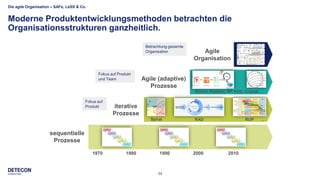 34
Die agile Organisation – SAFe, LeSS & Co.
Moderne Produktentwicklungsmethoden betrachten die
Organisationsstrukturen ganzheitlich.
sequentielle
Prozesse
iterative
Prozesse
Agile (adaptive)
Prozesse
Agile
Organisation
19801970 1990 2000 2010
Scrum, Kanban, XP, FDD, Crystal …
Spiral RAD RUP …
Betrachtung gesamte
Organisation
Fokus auf Produkt
und Team
Fokus auf
Produkt
 