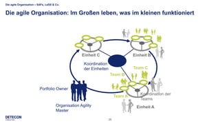35
Die agile Organisation – SAFe, LeSS & Co.
Die agile Organisation: Im Großen leben, was im kleinen funktioniert
Portfolio Owner
Organisation Agility
Master
Koordination
der Einheiten
Team A
Einheit A
Einheit BEinheit C
Team C
Team B
Koordination der
Teams
 