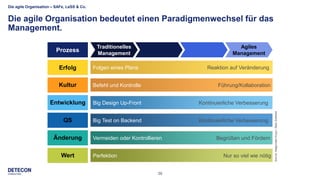 39
Die agile Organisation – SAFe, LeSS & Co.
Die agile Organisation bedeutet einen Paradigmenwechsel für das
Management.
Prozess
Erfolg
Kultur
Entwicklung
QS
Änderung
Wert
Traditionelles
Management
Agiles
Management
Folgen eines Plans Reaktion auf Veränderung
Befehl und Kontrolle
Big Design Up-Front Kontinuierliche Verbesserung
Big Test on Backend Kontinuierliche Verbesserung
Vermeiden oder Kontrollieren Begrüßen und Fördern
Perfektion Nur so viel wie nötig
Führung/Kollaboration
Source:MalgorzataKusyk/RallySoftware
 
