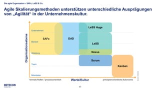 40
Die agile Organisation – SAFe, LeSS & Co.
Agile Skalierungsmethoden unterstützen unterschiedliche Ausprägungen
von „Agilität“ in der Unternehmenskultur.
Organisationsebene
Werte/Kultur
DADSAFe
Mitarbeiter
Team
Abteilung
Bereich
Unternehmen
Scrum
LeSS Huge
formale Rollen / prozessorientiert prinzipienorientierte Autonomie
Kanban
LeSS
Nexus
Source:SwissQ
 