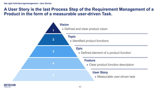 42
A User Story is the last Process Step of the Requirement Management of a
Product in the form of a measurable user-driven Task.
3
1
2
4
5
Epic
 Defined element of a product function
Feature
 Clear product function description
User Story
 Measurable user-driven task
Vision
 Defined and clear product vision
Topic
 Identified product functions
Das agile Anforderungsmanagement – User Stories
 