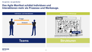 6
Die agile Idee – das agile Manifest
Das Agile Manifest schätzt Individuen und
Interaktionen mehr als Prozesse und Werkzeuge.
Frage
Antwort
Frage
Antwort
Teams Strukturen
Individuen und Interaktionen Prozesse und Werkzeuge
 