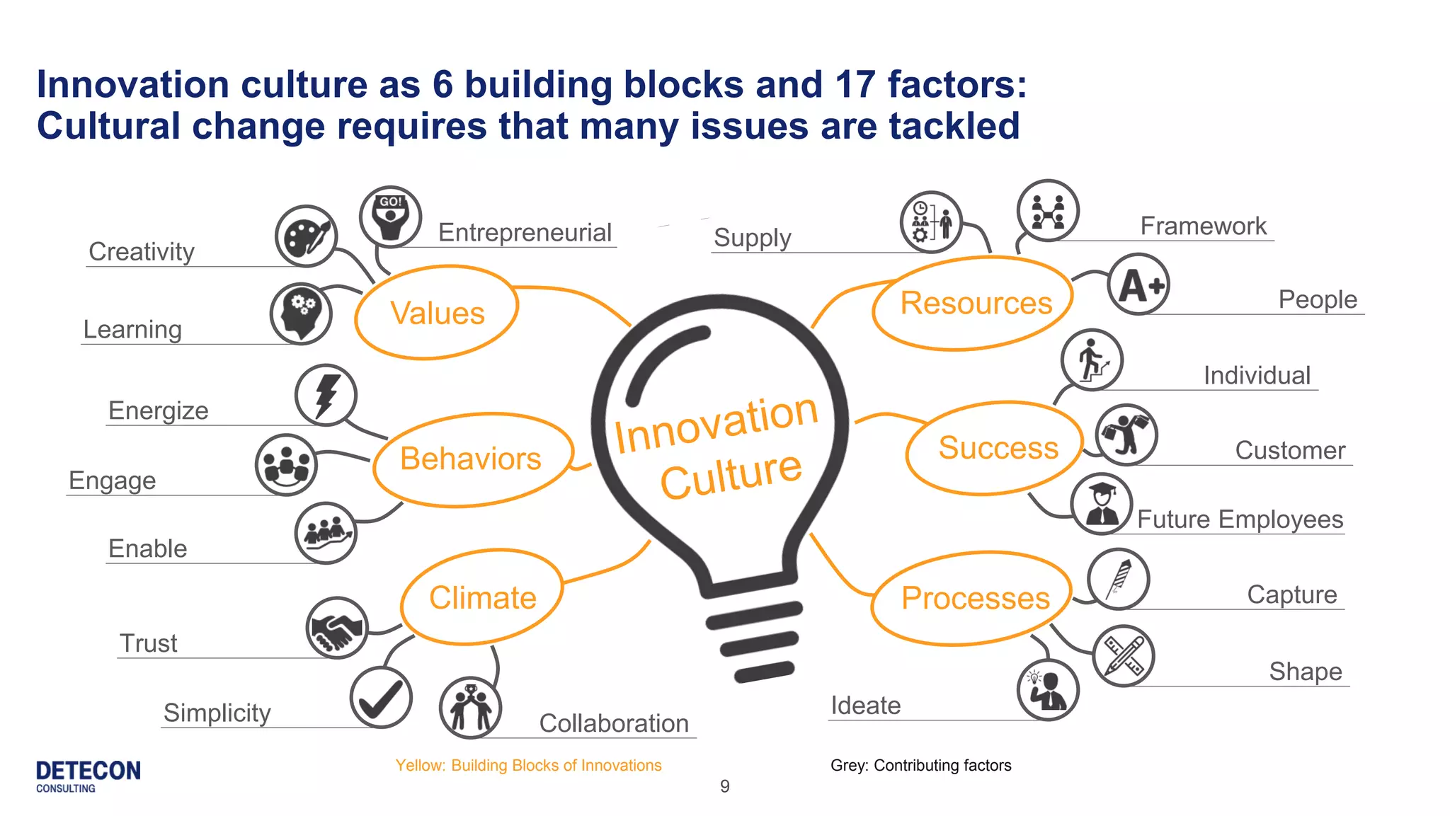 9
Innovation culture as 6 building blocks and 17 factors:
Cultural change requires that many issues are tackled
Values
Behaviors
Climate
Resources
Success
Processes
Creativity
Entrepreneurial Supply Framework
People
Individual
Customer
Capture
Shape
Ideate
Learning
Energize
Engage
Enable
Trust
Simplicity Collaboration
Future Employees
Grey: Contributing factorsYellow: Building Blocks of Innovations
 