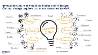 9
Innovation culture as 6 building blocks and 17 factors:
Cultural change requires that many issues are tackled
Values
Behaviors
Climate
Resources
Success
Processes
Creativity
Entrepreneurial Supply Framework
People
Individual
Customer
Capture
Shape
Ideate
Learning
Energize
Engage
Enable
Trust
Simplicity Collaboration
Future Employees
Grey: Contributing factorsYellow: Building Blocks of Innovations
 