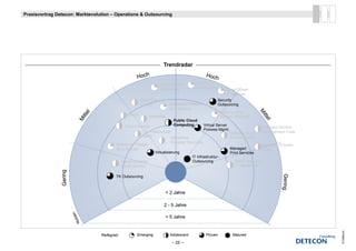 Praxisvortrag Detecon: Marktevolution – Operations & Outsourcing




                                                                              Trendradar

                                                           Hoch                                            Hoch
                                                                            Hybrid Cloud
                                                                            H b id Cl d            Real Time
                                                                                                   Real-Time
                                                                            Computing              Infrastructure        Cloud-Driven
                                                                                                                         IT Services
                                                             Cloud Security                                       Security
                                                             Control                Application Platform          Outsourcing
                                                                                    as a Service
                                                                                                                      Multisourcing




                                                                                                                                             M
                                  l
                              tte




                                                      CMDB




                                                                                                                                              iitte
                                                                     Elastizität                                      Service Integrator




                                                                                                                                                 te
                            Mi




                                                                                 Public Cloud




                                                                                                                                                 ll
                                                     Cloud Storage               Computing               Virtual Server
                                                                                                                                               Business Service
                                                                                                         Process Mgmt.
                                                              IT Infrastructure                                            Software as a       Management Tools
                                                              Utility           eMail/Print                                Service (SaaS)
                                                                                                                                   (     )
                                                                                     Desaster Recovery
                                              Enterprise Portals                                                                               Business Process
                                              as a Service                                                                  Managed            Utility
                                                                        Virtualisierung                                     Print Services
                                                                                                  IT Infrastruktur-
                                                   Cloud-basierter                                Outsourcing                 SaaS Tools for
                                                   Email Service                                                                  p
                                                                                                                              IT Operations
                Gering




                                                                                                                                                         Gering
                                                                                                                                                         Low
                                                                                                                                                         Low g
                                              TK Outsourcing



                                                                                   < 2 Jahre

                                                                               2 - 5 Jahre
                              n
                           tze




                                                                                   > 5 Jahre
                         Nu




                                                                                                                                                                  © Detecon
                                      Reifegrad:           Emerging                  Adolescent            Proven            Matured

                                                                                      – 25 –
 