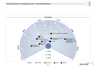 Praxisvortrag Detecon: Technologieinnovation – Information Management




                                                                              Trendradar
                                                                                                            Hoch
                                                               Hoch            Information
                                                      Kollaborative            Infrastructure
                                                                                                            SOA Data Services
                                                      Entscheidungsfindung
                                                                                     Extensible Business           Enterprise Information
                                                                                     Reporting Language            Management
                                                             Semantisches Web /
                                                             Web 3.0                                                  Taxonomie und
                                                                                                 Ortung von
                                                                                                                      Ontologie Management
                                                                      XML-basierte               Expertenwissen
                                                                                                   p




                                                                                                                                            M
                                   l
                                tte




                                                                      Dokumentenformate                       Data Stewards




                                                                                                                                             iitte
                                                                                                                                                t
                             Mi




                                                                                                              (Rolle)




                                                                                                                                                  ll
                                                                      E-Discovery                 Content Integration and Migration
                                       Content                        Software
                                       Analytics                                                            Internet Reputation
                                                                      Wikis                                 Management
                                                                RSS / Atom                        Corporate Performance
                                                                Content Syndication               Management                      Revisionssichere
                                                                                                                                  Datenhaltung
                                                Federated Search            Data Quality                                          (Information Lifecycle
                                                                                                 eForms
                                                                            Tools                                                 Management)
                                                                        Corporate
                                                                        Blogs
                                                     Interaktive
                 Gering




                                                     Visualisierung




                                                                                                                                                           Gering
                                                                                                                                                           Low
                                                                                                                                                           Low g
                                 Video Search




                                                                                                                                                              in
                                                                                 < 2 Jahre

                                                                                2 - 5 Jahre
                             n




                                                                                 > 5 Jahre
                          tze
                           Nu




                                                                                                                                                                    © Detecon
                                        Reifegrad:           Emerging               Adolescent            Proven         Matured

                                                                                     – 31 –
 