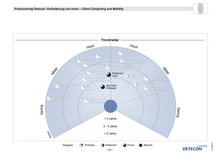 Praxisvortrag Detecon: Veränderung von Innen – Client Computing and Mobility




                                                                          Trendradar
                                                                                                         Hoch
                                                              Hoch
                                                                                                    Ubiquitous
                                                                                                    Collaboration
                                                                           Mobile
                                                           Transphones     Multicore-CPUs
                                                                                                  Mobiler Zahlungs-
                                                                                                  verkehr (NFC etc.)
                                                                Wireless Power
                                                                                      Festnetz-/Mobilfunk
                                                                                      Konvergenz (FMC)
                                                                                      K




                                                                                                                                        M
                                   l
                                tte




                                                                  Bluetooth




                                                                                                                                         iitte
                                                                                                                                            t
                                                                                       Multitouch
                             Mi




                                                                  Low Energy                              Social Network




                                                                                                                                              ll
                                                                                       Input
                                                               Speech-to-Text                             Analysis           Mobile Enterprise
                                                               auf mobilen Devices                                           Application Platform
                                                                                                                    Microblogging
                                       ePaper / Photonic
                                           p                                      App Store
                                       Displays               Pico-
                                                              Pi                                                             Immersive
                                                                                  Konzepte
                                                              Beamer                                                         Lernumgebungen

                                 Erkennung von
                                 Gesten                         Mobile Internet
                                                                Devices (MID)
                                                                         (   )
                 Gering




                                                                                                                                                    Gering
                                                                                                                                                    Low
                                                                                                                                                    Low g
                                                                                                                                                       in
                                                                             < 2 Jahre

                                                                             2 - 5 Jahre
                             n




                                                                             > 5 Jahre
                          tze
                           Nu




                                                                                                                                                             © Detecon
                                         Reifegrad:         Emerging           Adolescent             Proven           Matured

                                                                                  – 34 –
 