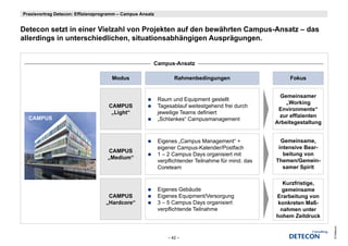 Praxisvortrag Detecon: Effizienzprogramm – Campus Ansatz


Detecon setzt in einer Vielzahl von Projekten auf den bewährten Campus-Ansatz – d
D t         t ti i     Vi l hl      P j kt      f d b äh t C           A   t    das
allerdings in unterschiedlichen, situationsabhängigen Ausprägungen.


                                                       Campus-Ansatz

                                     Modus                        Rahmenbedingungen                       Fokus


                                                                                                       Gemeinsamer
                                                           Raum und Equipment gestellt
                                                                                                         „Working
                                    CAMPUS                 Tagesablauf weitestgehend frei durch
                                                                                                      Environments
                                                                                                      Environments“
                                     „Light“               jeweilige Teams definiert
  CAMPUS                                                                                              zur effizienten
                                                           „Schlankes“ Campusmanagement
                                                                                                     Arbeitsgestaltung


                                                           Eigenes „Campus Management“ +               Gemeinsame,
                                                           eigener Campus-Kalender/Postfach           intensive Bear-
                                    CAMPUS
                                                           1 – 2 Campus Days organisiert mit            beitung von
                                    „Medium“
                                                           verpflichtender Teilnahme für mind. das   Themen/Gemein-
                                                           Coreteam                                     samer Spirit

                                                                                                        Kurzfristige,
                                                           Eigenes Gebäude                             gemeinsame
                                    CAMPUS                 Eigenes Equipment/Versorgung              Erarbeitung von
                                   „Hardcore“              3 – 5 Campus Days organisiert              konkreten Maß-
                                                           verpflichtende Teilnahme                    nahmen unter
                                                                                                     hohem Zeitdruck




                                                                                                                         © Detecon
                                                               – 42 –
 