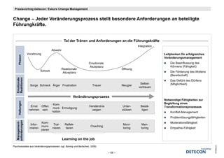 Praxisvortrag Detecon: Exkurs Change Management


Change – J d Veränderungsprozess stellt besondere Anforderungen an beteiligte
Ch       Jeder V ä d              t llt b    d    A f d            b t ili t
Führungkräfte.


                                                Tal der Tränen und Anforderungen an die Führungskräfte
                                                                                                    Integration
                                      Abwehr
                   Vorahnung                                                                                      Leitplanken für erfolgreiches
      Phasen




                                                                                                                  Veränderungsmanagement
                                                                   Emotionale                                         Die Beeinflussung des
                                                                   Akzeptanz                                          Könnens (Fähigkeit)
                                               Reaktionale                                      g
                                                                                          Öffnung
                             Schock
                             S h k                                                                                    Die Förderung des Wollens
                                                Akzeptanz
                                                                                                                      (Bereitschaft)
      otionale
   Reaktionen




                                                                                                                      Das Gefühl des Dürfens
                                                                                                     Selbst-          (Möglichkeit)
                     Sorge Schreck Ärger Frustration                  Trauer              Neugier
                                                                                                    vertrauen
   Emo




                                                       Veränderungsprozess
                                                                                                                  Notwendige Fähigkeiten zur
            gen




                                      Kom
                                      Kom-                                                                        Begleitung eines
      Haltung




                     Ernst Offen
                     E t Off                                       Verständnis
                                                                   V tä d i               Unter-
                                                                                          U t         Bestä-
                                                                                                      B tä        Transformationsprozesses
                                      muni- Ermutigung
                    nehmen sein                                      zeigen               stützen      tigen
                                      kation                                                                          Konflikt-Management
                                                                                                                      Problemlösungsfähigkeiten
              en




                             Kom-                                                                                     Moderationsfähigkeit
              t-
   anforderunge
    Management




                    Infor-             Trai-     Reflek-                                   Moni-      Men-
                             muni-                                  Coaching
                    mieren            nieren     tieren                                    toring     toring          Empathie-Fähigkeit
                             zieren


                                               Learning on the job
                                                      g        j
   a




Psychosoziales aus Veränderungsprozessen (vgl. Büning und Bartschen, 2006)




                                                                                                                                                  © Detecon
                                                                                 – 59 –
 