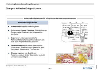 Praxisvortrag Detecon: Exkurs Change Management


Change – K iti h Erfolgsfaktoren.
Ch       Kritische E f l f kt



                                    Kritische Erfolgsfaktoren für erfolgreiches Veränderungsmanagement

                        Kritische Erfolgsfaktoren

          Stakeholder Analysis und Management

          Aufbau eines Change Fahrplans (Change Journey,
          Transformation Roadmap) und konsequentes
          Monitoring

          Zielpersonen und gruppenspezifische
          Kommunikation ( h ö
          K        ik ti   („homöopathische D i “) alle
                                      thi h Dosis“); ll
          auch Nicht-Projektmitarbeiter gewinnen

          Emotionalisierung des neuen Bewusstseins
          (Engagement Roadmap) durch Bilder aber auch
          durch Web2.0 Instrumente (YouTube, etc .)

          Erlebbar machen, was Qualität und
          Kostenbewusstsein für die Organisation bedeutet
          und warum es wichtig ist




Quelle: Detecon, Kommunikationslotsen.de




                                                                                                         © Detecon
                                                                  – 60 –
 