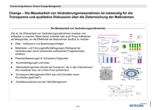 Praxisvortrag Detecon: Exkurs Change Management


Change – Di Messbarkeit von Veränderungsmassnahmen ist notwendig für die
Ch       Die M   b k it       V ä d                 h     i t  t    di fü di
Transparenz und qualitative Diskussion über die Zielerreichung der Maßnahmen.


                                     Die Messbarkeit von Veränderungsmaßnahmen

 Ziel ist, die Wirksamkeit von Veränderungsmaßnahmen messbar und
 anfassbar zu machen Meist dienen indirekte oder auch Proxy Indikatoren
                machen.
 als Messpunkte, um die Effektivität der Maßnahmen deutlich zu machen
    Ziele – Kolloquium und Bewertungsumfragen
    Mitarbeiter
    Mitarbeiter- und Führungskräfte Befragungen (Reifegrad der
                     Führungskräfte-Befragungen
    Veränderungen durch aufeinander aufbauenden Fragenkomplex
    erheben)
    Potential Bewertungen & Kompetenz Diagnostik
     Kundenbefragungen und Index
    Wertschöpfungsindex (Anzahl der Investoren, die in das Unternehmen/               Employee
                                                                                      „Renewal“
                                                                                                                          Innovate and
                                                                                                                          refresh            mobilize
                                                                                                                                                                    New frame for
                                                                                                                                                                    corporate direction



    AG investieren bzw. es in ihren Fond aufnehmen)
                                                                                                                       12 organization                  1
                                                                                                 Reenforce        11                                            2
                                                                                                                                                                      Create a
                                                                                                 individual
                                                                                                                                                                      vision
                                                                                                 learning


                                                                                            10                                                                                   3
                                                                                                                                                                                     Achor targets
                                                                                    Create                                                                                           and KPI‘s
                                                                                    incentives




    Konsequenz-Management (Wird das nicht Einhalten neuer
                                                                                                         Year 3   Year 2    Year 1
                                                                                                                                                                                     4

                                                                                 Improve by new
                                                                                 technologies 9




    Grundsätze geahndet?)
                                                                                                     8
                                                                                            Develop new                                                             Align
                                                                                            business areas                                                  5       infrastructur
                                                                                                                                                                    e
                                                                                                                       7   Achieve       6     Redesign
                                                                                                                           customer            processes
                                                                                    Revitalization of                      orientation                              Restructuring of the
                                                                                      the company                                                                   company




     Qualitätszuwächse aus dem Skill Management




                                                                                                                                                                                                     © Detecon
                                                         – 64 –
 