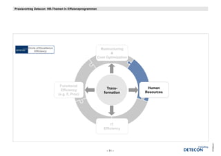 Praxisvortrag Detecon: HR-Themen in Effizienzprogrammen




         Circle of Excellence                              Restructuring
              Efficiency
                                                                 &
                                                          Cost Optimization




                                 Functional
                                                               Trans-          Human
                                                                               H
                                  Efficiency
                                                             formation        Resources
                                (e.g. F, Proc)




                                                                  IT
                                                             Efficiency




                                                                                          © Detecon
                                                               – 71 –
 