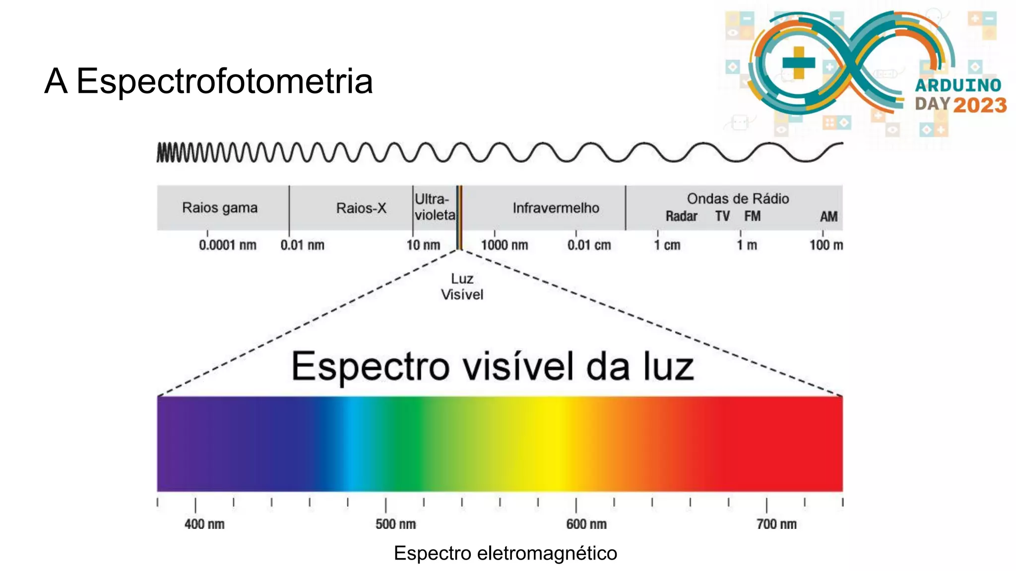 A Espectrofotometria Espectro eletromagnético 