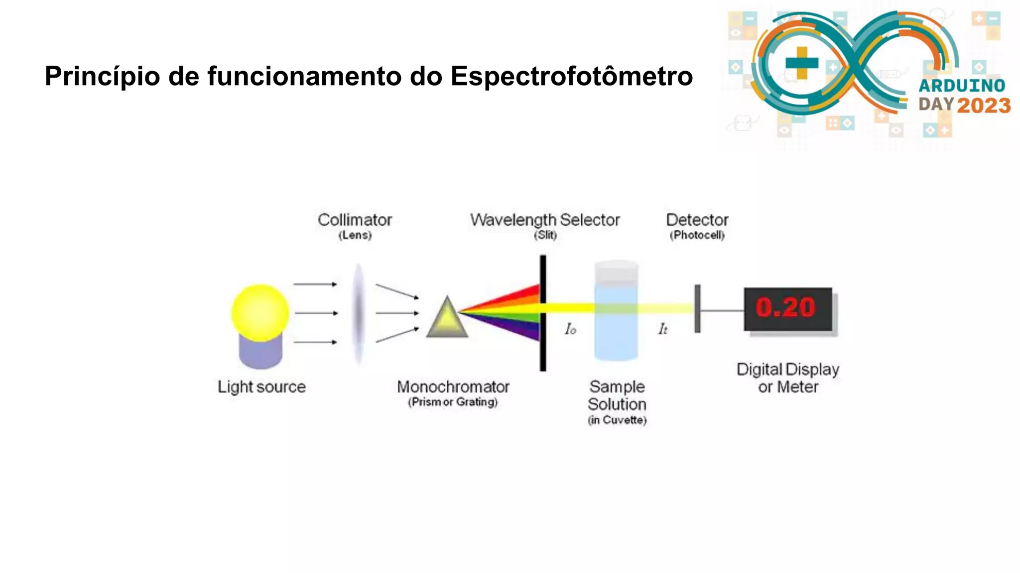Princípio de funcionamento do Espectrofotômetro 