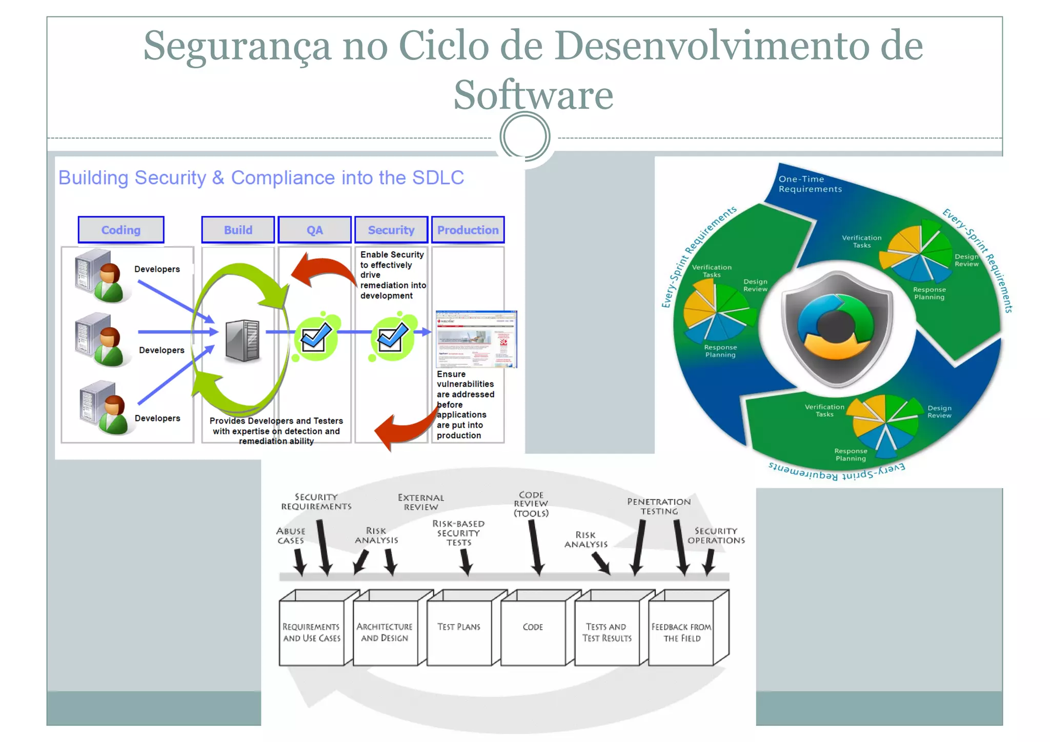 Segurança no Ciclo de Desenvolvimento de
Software
 