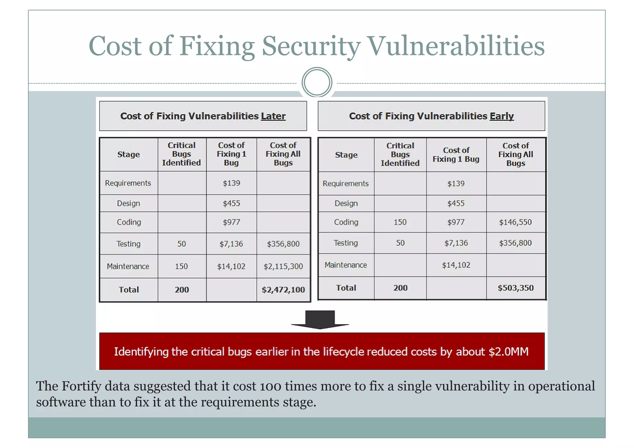 Cost of Fixing Security Vulnerabilities
The Fortify data suggested that it cost 100 times more to fix a single vulnerability in operational
software than to fix it at the requirements stage.
 