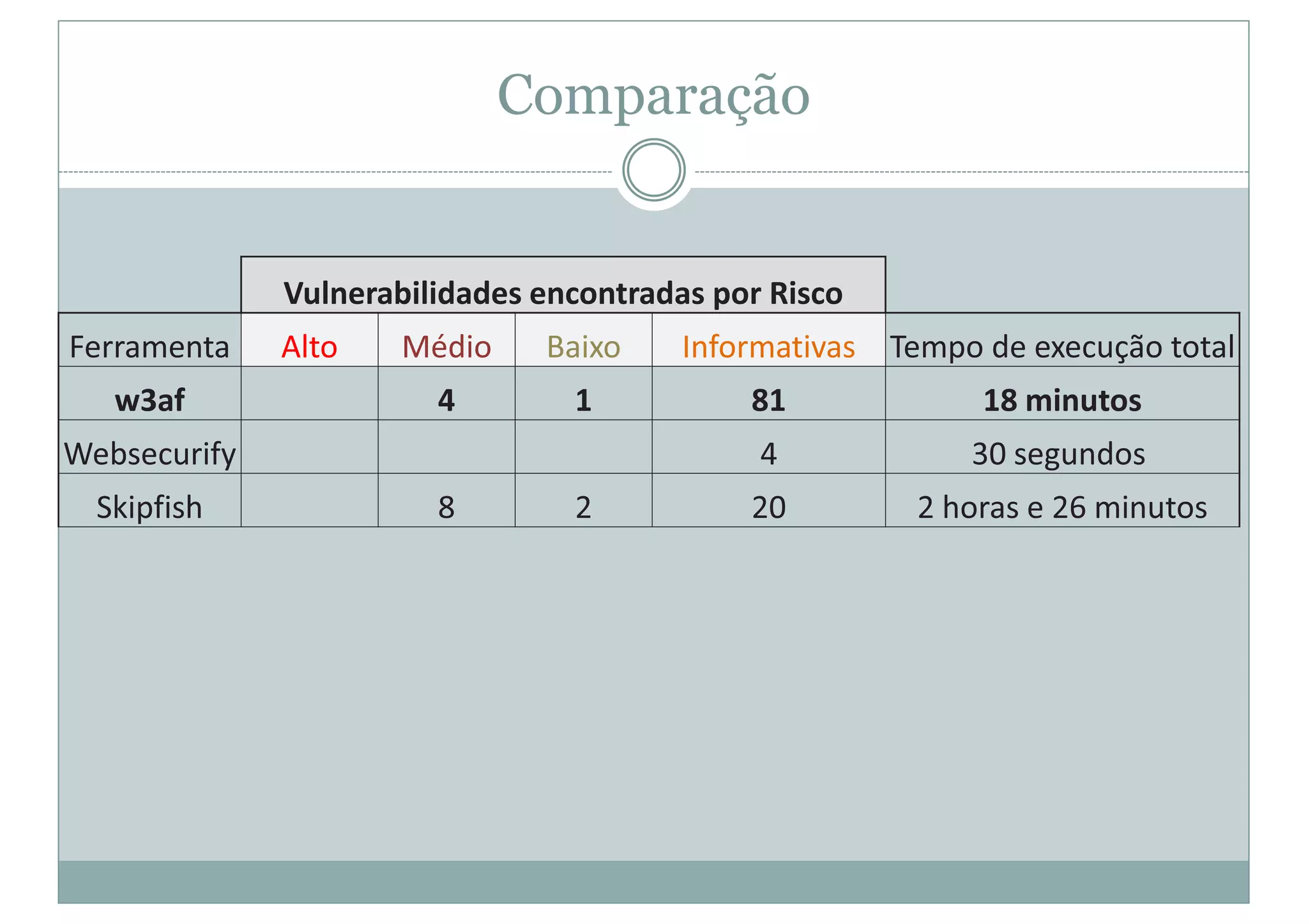 Comparação
Vulnerabilidades encontradas por Risco
Ferramenta Alto Médio Baixo Informativas Tempo de execução total
w3af 4 1 81 18 minutos
Websecurify 4 30 segundos
Skipfish 8 2 20 2 horas e 26 minutos
 