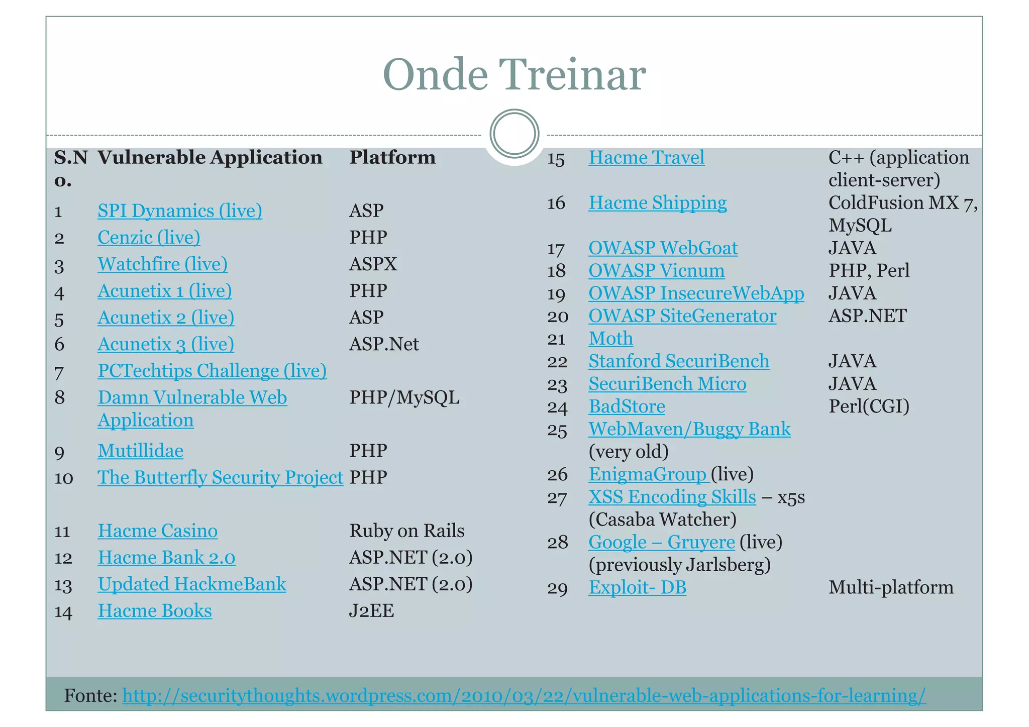 Onde Treinar
S.N
o.
Vulnerable Application Platform
1 SPI Dynamics (live) ASP
2 Cenzic (live) PHP
3 Watchfire (live) ASPX
4 Acunetix 1 (live) PHP
5 Acunetix 2 (live) ASP
6 Acunetix 3 (live) ASP.Net
7 PCTechtips Challenge (live)
8 Damn Vulnerable Web
Application
PHP/MySQL
9 Mutillidae PHP
10 The Butterfly Security Project PHP
11 Hacme Casino Ruby on Rails
12 Hacme Bank 2.0 ASP.NET (2.0)
13 Updated HackmeBank ASP.NET (2.0)
14 Hacme Books J2EE
15 Hacme Travel C++ (application
client-server)
16 Hacme Shipping ColdFusion MX 7,
MySQL
17 OWASP WebGoat JAVA
18 OWASP Vicnum PHP, Perl
19 OWASP InsecureWebApp JAVA
20 OWASP SiteGenerator ASP.NET
21 Moth
22 Stanford SecuriBench JAVA
23 SecuriBench Micro JAVA
24 BadStore Perl(CGI)
25 WebMaven/Buggy Bank
(very old)
26 EnigmaGroup (live)
27 XSS Encoding Skills – x5s
(Casaba Watcher)
28 Google – Gruyere (live)
(previously Jarlsberg)
29 Exploit- DB Multi-platform
Fonte: http://securitythoughts.wordpress.com/2010/03/22/vulnerable-web-applications-for-learning/
 