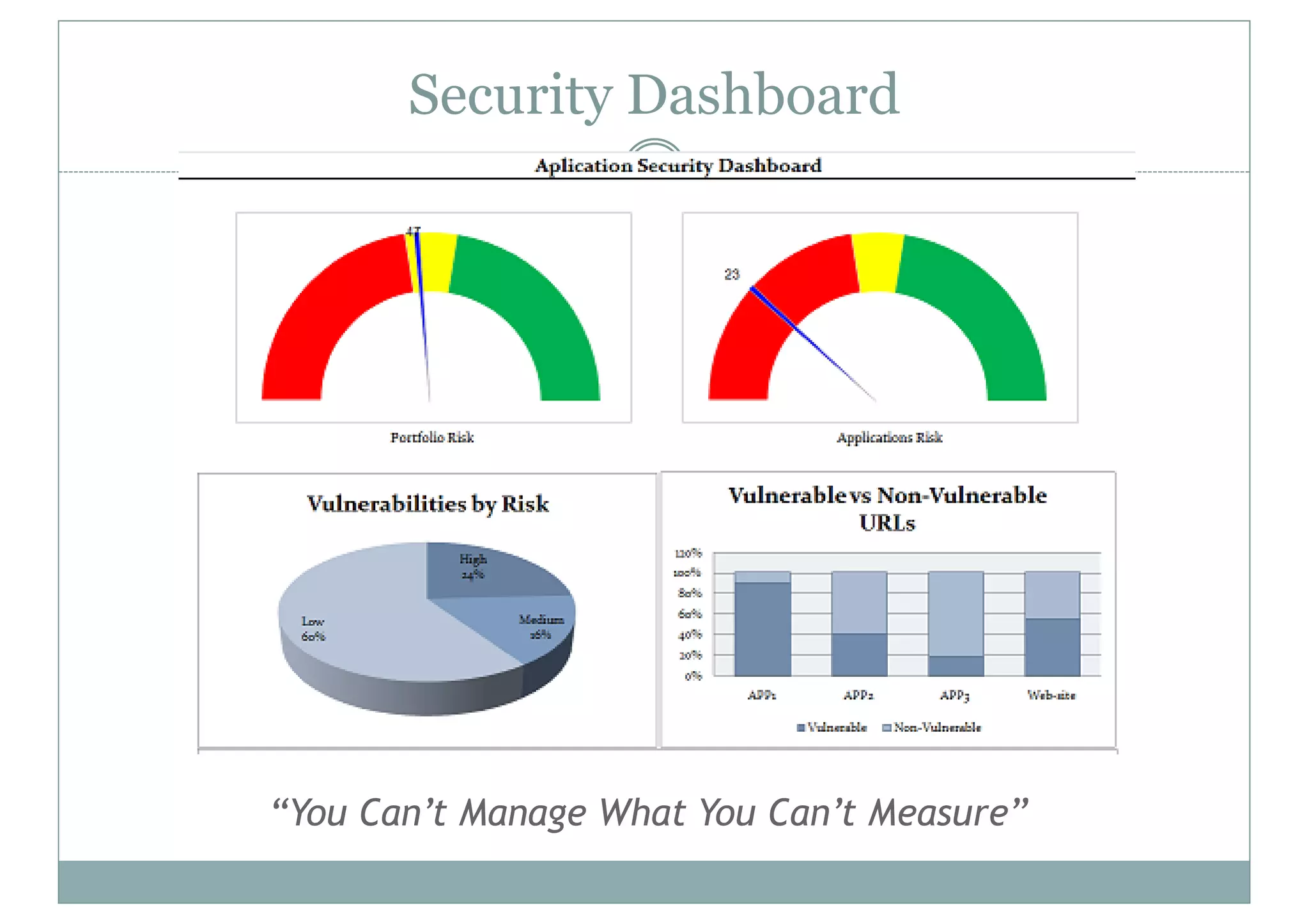 Security Dashboard
“You Can’t Manage What You Can’t Measure”
 