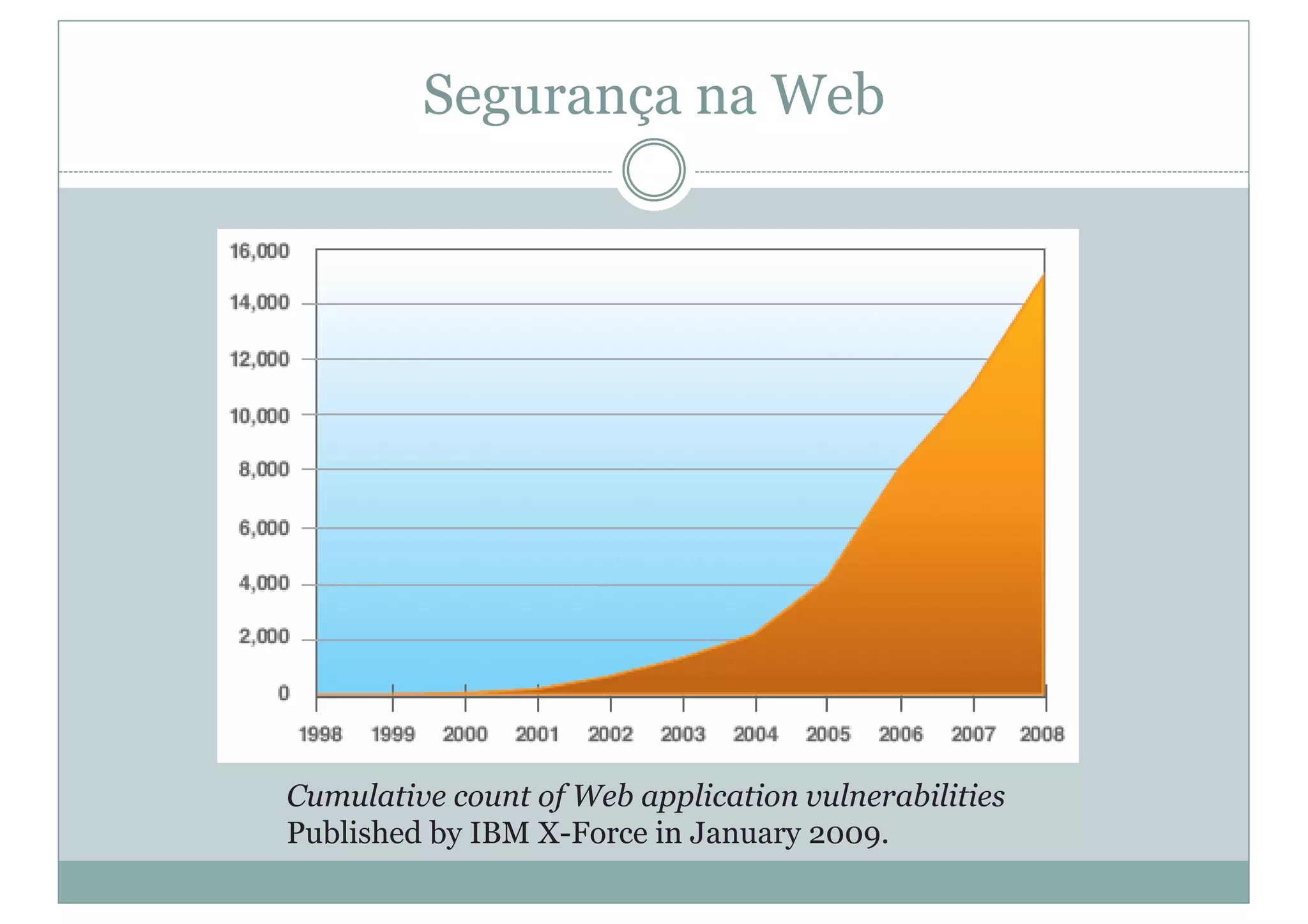 Segurança na Web
Cumulative count of Web application vulnerabilities
Published by IBM X-Force in January 2009.
 