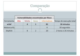Comparação
Vulnerabilidades encontradas por Risco
Ferramenta Alto Médio Baixo Informativas Tempo de execução total
w3af 4 1 81 18 minutos
Websecurify 4 30 segundos
Skipfish 8 2 20 2 horas e 26 minutos
 