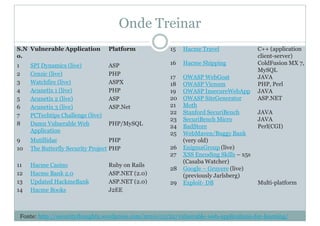 Onde Treinar
S.N
o.
Vulnerable Application Platform
1 SPI Dynamics (live) ASP
2 Cenzic (live) PHP
3 Watchfire (live) ASPX
4 Acunetix 1 (live) PHP
5 Acunetix 2 (live) ASP
6 Acunetix 3 (live) ASP.Net
7 PCTechtips Challenge (live)
8 Damn Vulnerable Web
Application
PHP/MySQL
9 Mutillidae PHP
10 The Butterfly Security Project PHP
11 Hacme Casino Ruby on Rails
12 Hacme Bank 2.0 ASP.NET (2.0)
13 Updated HackmeBank ASP.NET (2.0)
14 Hacme Books J2EE
15 Hacme Travel C++ (application
client-server)
16 Hacme Shipping ColdFusion MX 7,
MySQL
17 OWASP WebGoat JAVA
18 OWASP Vicnum PHP, Perl
19 OWASP InsecureWebApp JAVA
20 OWASP SiteGenerator ASP.NET
21 Moth
22 Stanford SecuriBench JAVA
23 SecuriBench Micro JAVA
24 BadStore Perl(CGI)
25 WebMaven/Buggy Bank
(very old)
26 EnigmaGroup (live)
27 XSS Encoding Skills – x5s
(Casaba Watcher)
28 Google – Gruyere (live)
(previously Jarlsberg)
29 Exploit- DB Multi-platform
Fonte: http://securitythoughts.wordpress.com/2010/03/22/vulnerable-web-applications-for-learning/
 