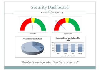 Security Dashboard
“You Can’t Manage What You Can’t Measure”
 