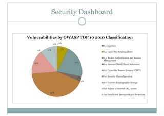 Security Dashboard
0%
7%
21%
3%
0%
42%
16%
0% 11%
0%
Vulnerabilities by OWASP TOP 10 2010 Classification
A1: Injection
A2: Cross-Site Scripting (XSS)
A3: Broken Authentication and Session
Management
A4: Insecure Direct Object References
A5: Cross-Site Request Forgery (CSRF)
A6: Security Misconfiguration
A7: Insecure Cryptographic Storage
A8: Failure to Restrict URL Access
A9: Insufficient Transport Layer Protection
 