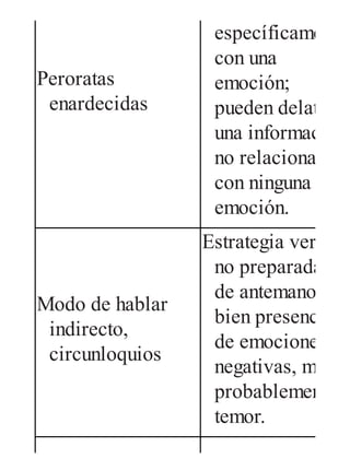 Peroratas
enardecidas
específicamente
con una
emoción;
pueden delatar
una información
no relacionada
con ninguna
emoción.
Modo de hablar
indirecto,
circunloquios
Estrategia verbal
no preparada
de antemano, o
bien presencia
de emociones
negativas, muy
probablemente
temor.
 