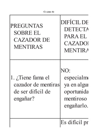 CUADRO 4C
PREGUNTAS
SOBRE EL
CAZADOR DE
MENTIRAS
DIFÍCILDE
DETECTAR
PARA EL
CAZADOR DE
MENTIRAS
1. ¿Tiene fama el
cazador de mentiras
de ser difícil de
engañar?
NO:
especialmente
ya en alguna
oportunidad el
mentiroso logró
engañarlo.
Es difícil predec
 